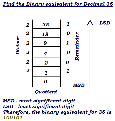 verilog decimal to binary